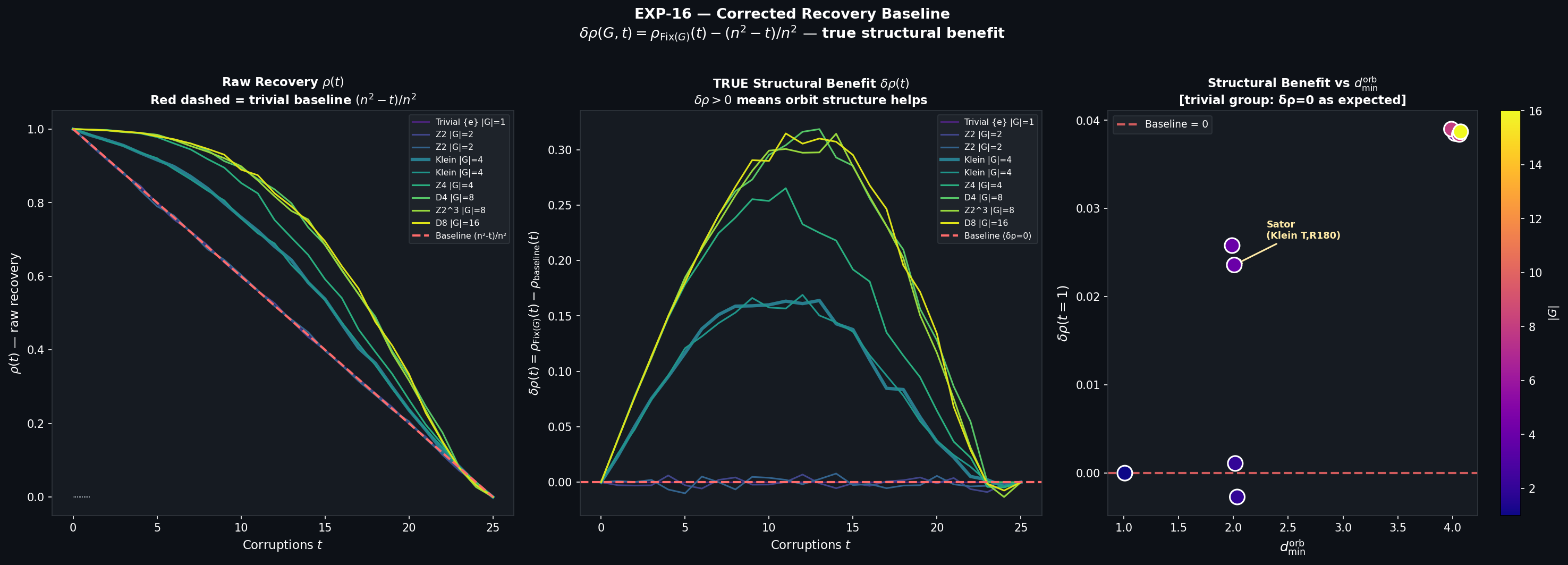 True Structural Recovery vs Corruptions